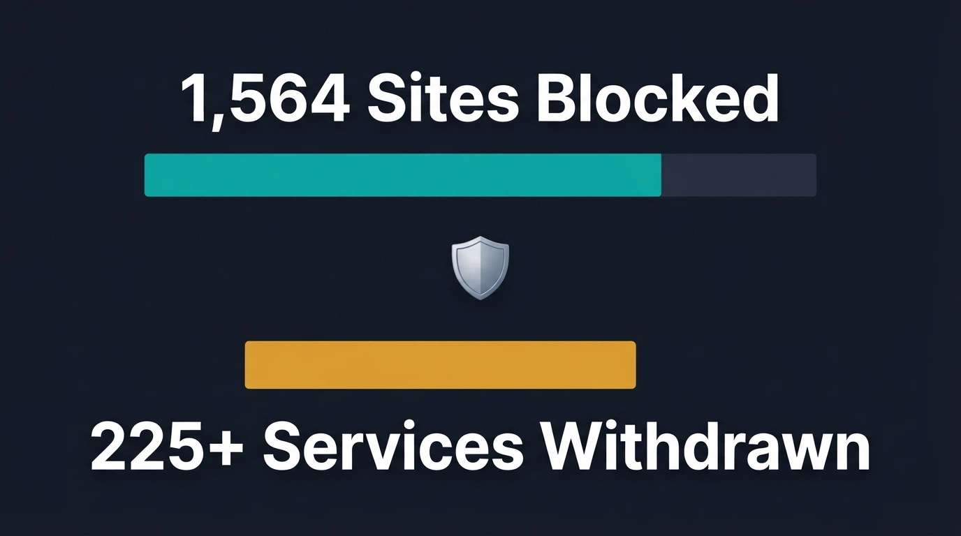 A government-style infographic showing the ACMA enforcement figures — 1,564 sites blocked, 225+ services withdrawn — alongside the IGA prohibition summary