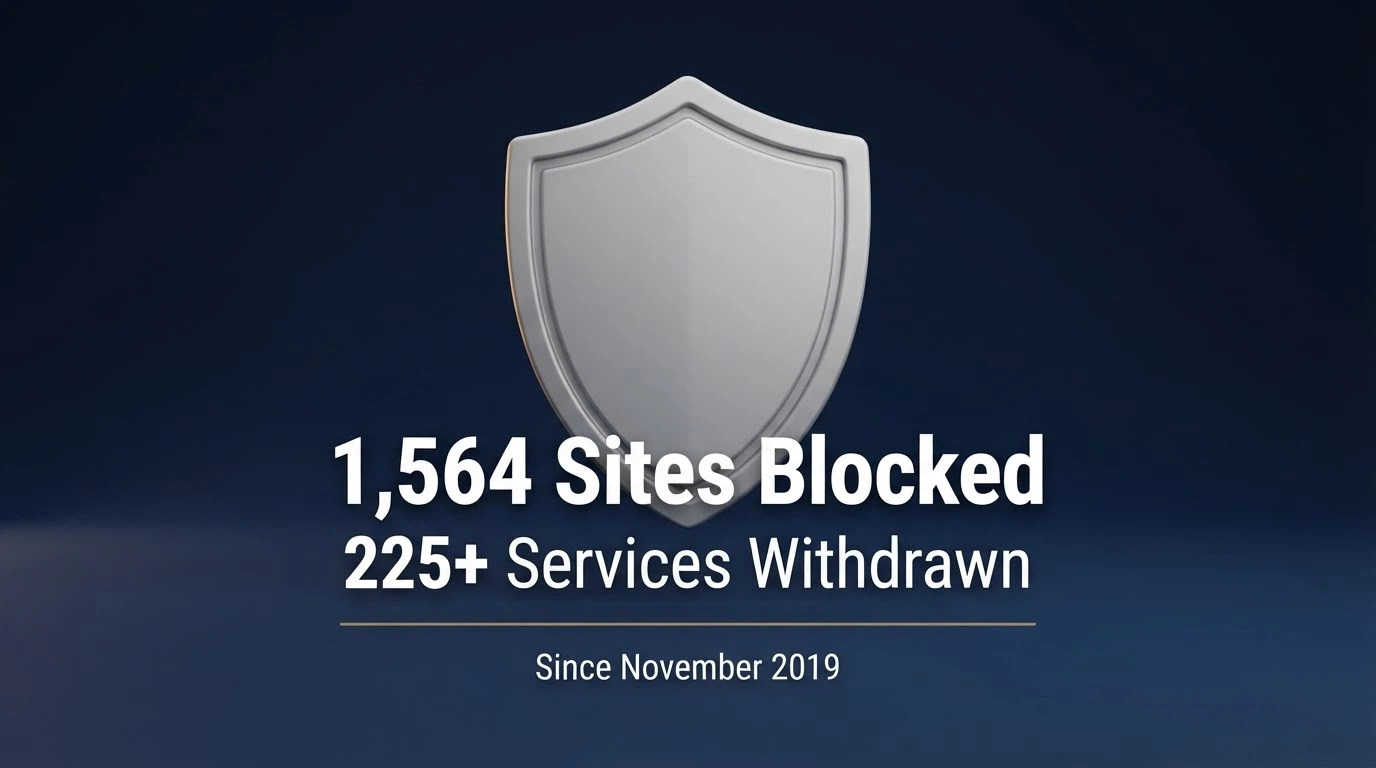 A graphic showing the ACMA logo alongside key enforcement figures — 1,564 sites blocked, 225+ services withdrawn — against a backdrop of an Australian regulatory document