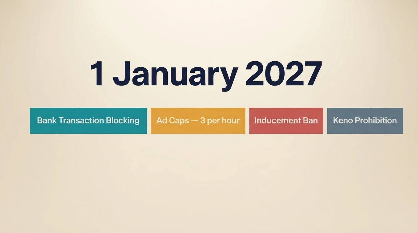 A calendar visual marking 1 January 2027 with key reform milestones: bank transaction blocking, advertising caps, inducement ban, keno prohibition