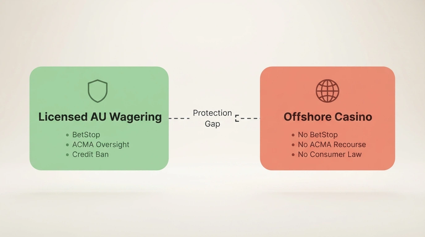 A visual contrasting BetStop coverage (Australian-licensed wagering only) with the offshore casino space — a map or Venn diagram showing the protection gap