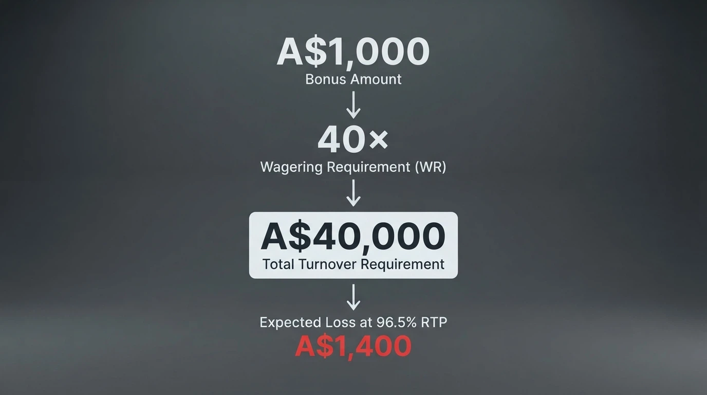 An infographic breaking down a A$1,000 bonus with 40x wagering — showing the A$40,000 turnover requirement and the expected loss at 96.5% RTP