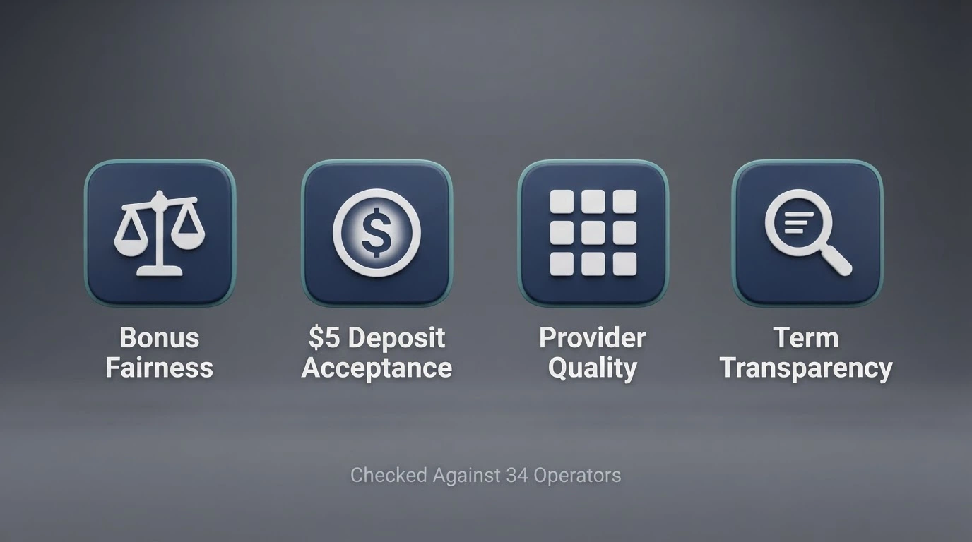 An icon-based visual listing the evaluation criteria: bonus fairness, $5 deposit acceptance, provider quality, term transparency — with a magnifying-glass motif