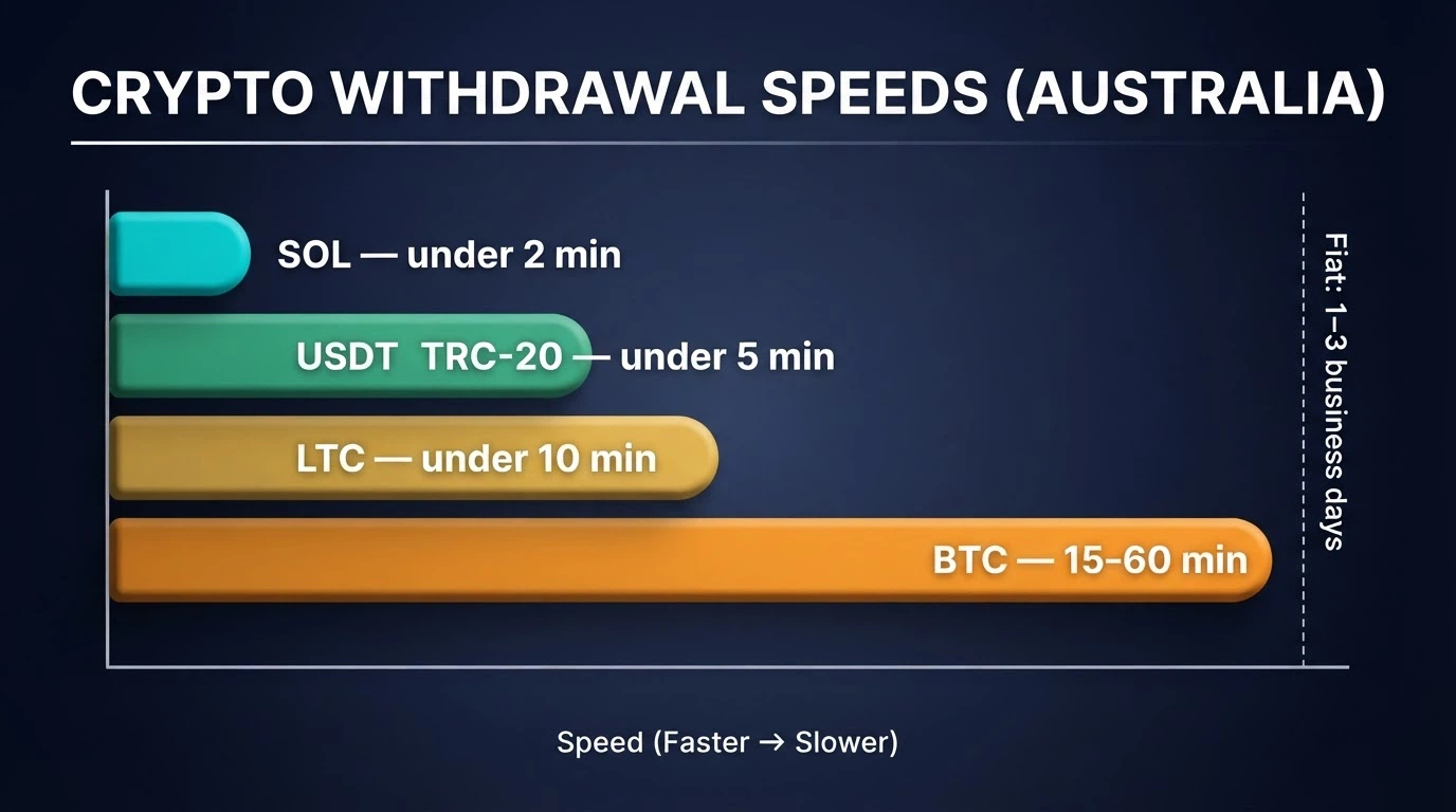 A horizontal bar chart ranking four cryptocurrencies by withdrawal time — SOL (<2 min), USDT TRC-20 (<5 min), LTC (<10 min), BTC (15–60 min) — with a dashed vertical line marking the fiat baseline of 1–3 days