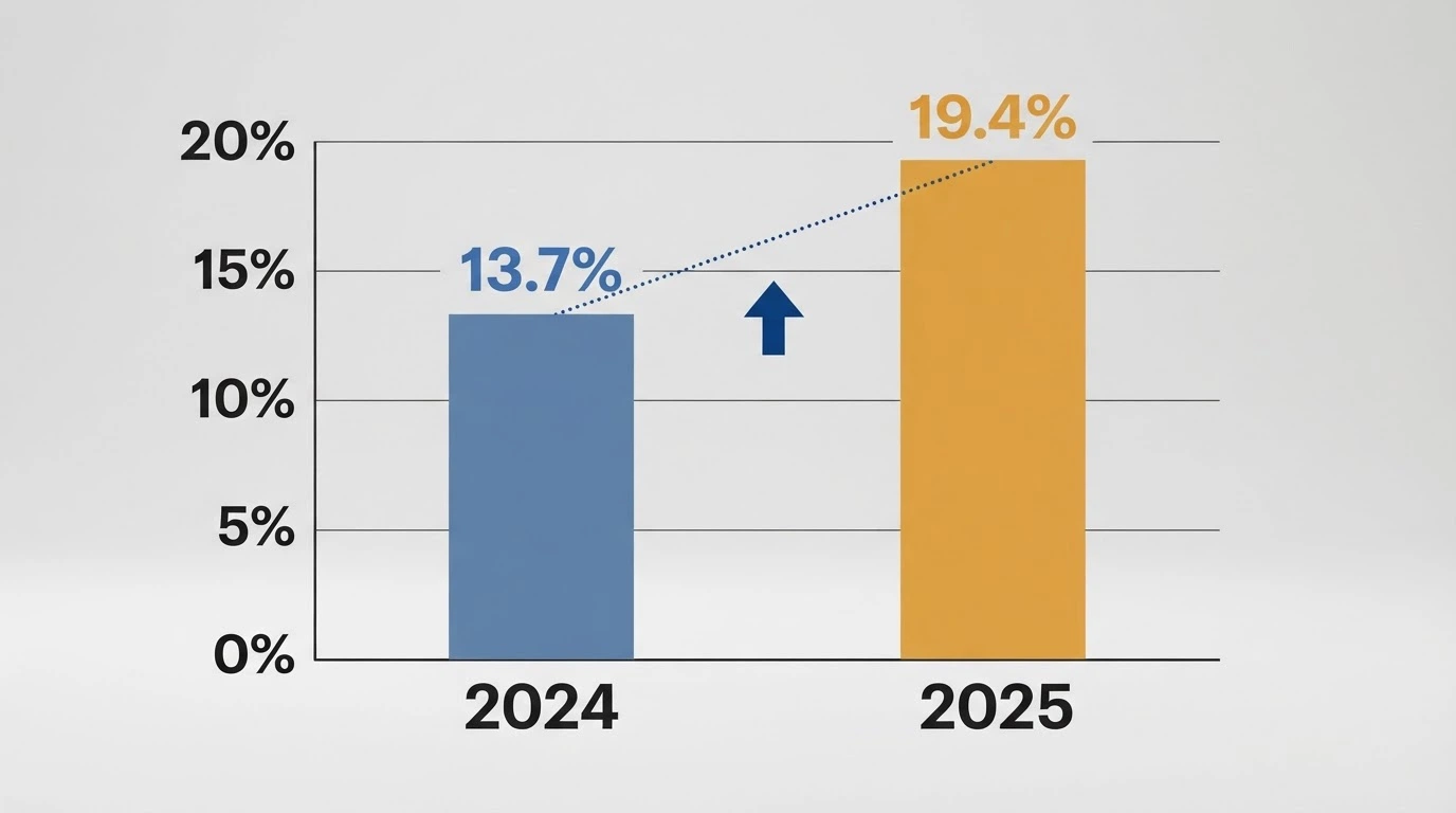 A simple visual representation of the PGSI shift — a rising line from 13.7% to 19.4% over the 2024–2025 period