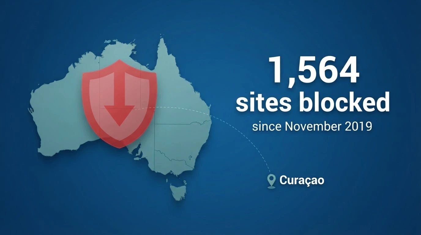 A map of Australia with a dashed line connecting to a Curaçao pin, overlaid with an ACMA blocking notice icon and the figure “1,564 sites blocked”