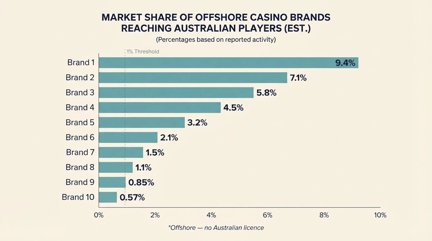 A ranked table showing the ten featured offshore casino operators with their market share and legal status