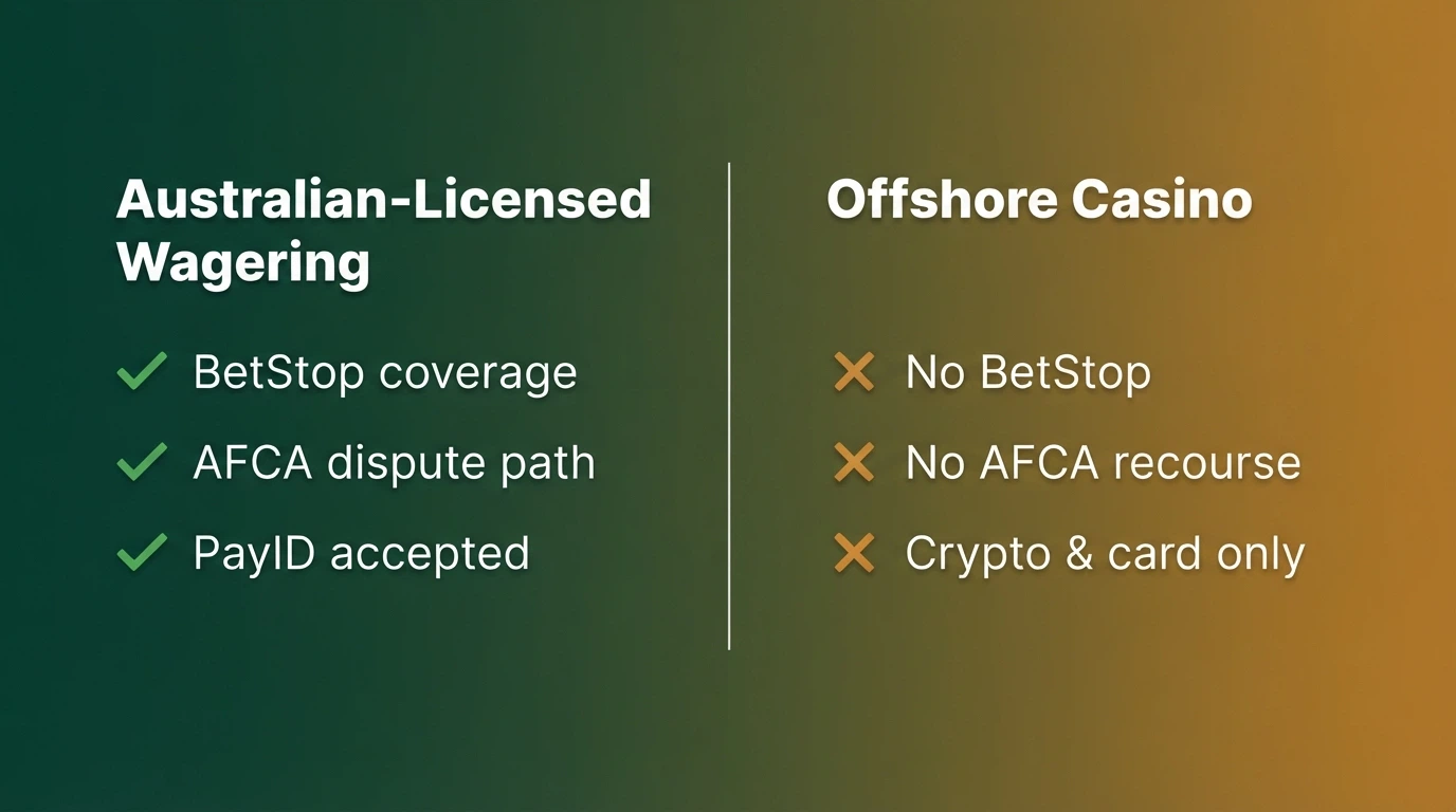 Two columns — one labelled “Australian-licensed wagering” and one labelled “Offshore casino” — with key differences in protection, BetStop coverage and payment methods