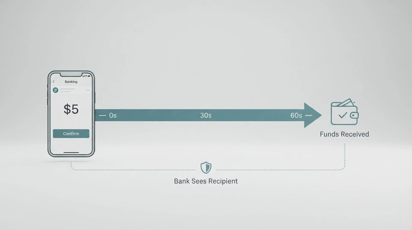 A diagram showing the PayID deposit flow from an Australian banking app to an online casino account, with timestamps indicating real-time settlement