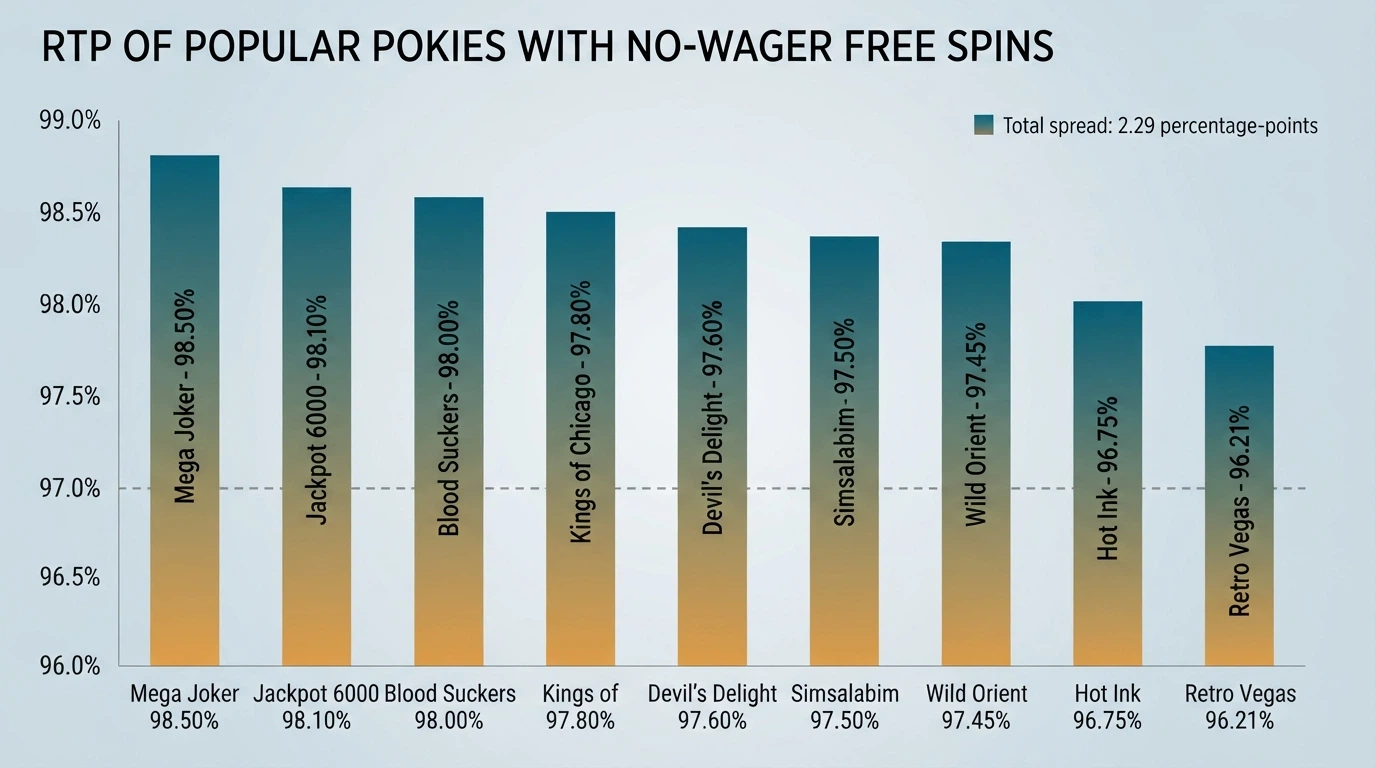 A chart comparing the RTP percentages of nine pokies commonly tied to no-wager offers, from 98.50% (1429 Uncharted Seas) to 96.21% (Book of Dead)
