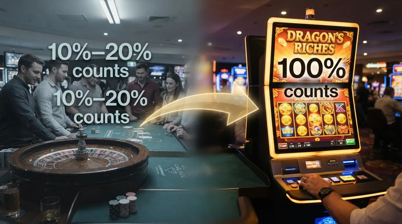 A roulette wheel and a blackjack hand on the left, greyed out with a small “10%–20% counts” label, and a brightly lit pokies screen on the right with a “100% counts” label, connected by an arrow showing bonus funds flowing toward the pokies.