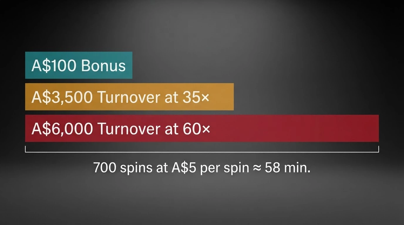 An infographic breaking down how a $100 bonus at 35× wagering becomes A$3,500 in required turnover before any withdrawal is possible